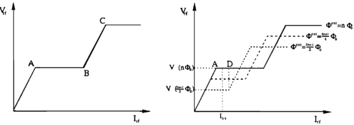 Abbildung 7: Verh¨ altnis von Spannung zu Strom im Schwingkreis. (links) Fall 1. (rechts) Fall 2