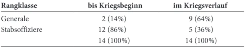 Tab. 6: Rangklassen der Gerichtsherren vor und nach Kriegsbeginn Rangklasse bis Kriegsbeginn im Kriegsverlauf