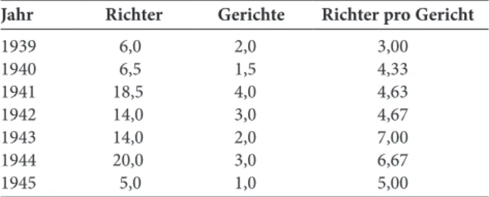 Tab. 8: Anzahl der Richter und Gerichtsstellen im Durchschnitt Jahr Richter Gerichte Richter pro Gericht