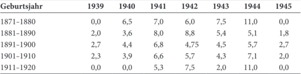 Tab. 4: Monatliche Beschäftigungszeit (Durchschnitt) der Richter in der Generationsverteilung  pro Kriegsjahr Geburtsjahr 1939 1940 1941 1942 1943 1944 1945 1871–1880 0,0 6,5 7,0 6,0 7,5 11,0 0,0 1881–1890 2,0 3,6 8,0 8,8 5,4 5,1 1,8 1891–1900 2,7 4,4 6,8 