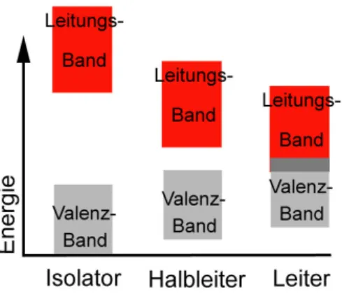 Abbildung 2.4: Isolator, Halbleiter, Leiter. Diese denieren sich durch den Ab- Ab-stand zwischen Valenz- und Leitungsband.