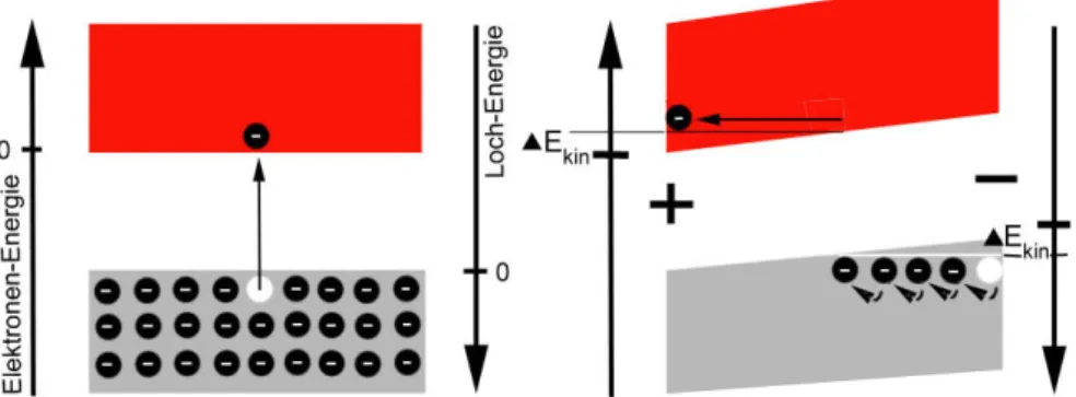 Abbildung 2.7: Anregung eines Elektrons in das Leitungsband (links). Bei einer angelegten Spannung wird Ladung sowohl durch ein Loch/eine Fehlstelle im Valenzband, als auch durch ein Elektron im Leitungsband transportiert (rechts).