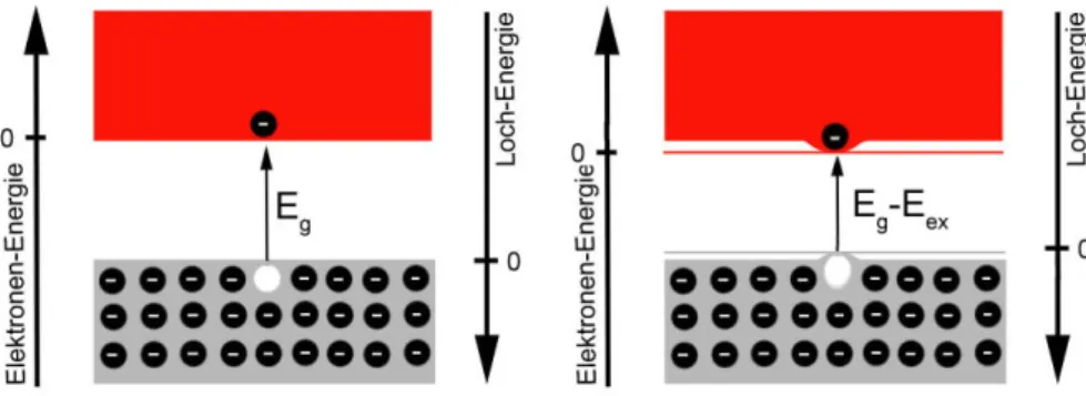 Abbildung 2.8: Anregung eines Elektrons in das Leitungsband; dort ist es quasi- quasi-frei (links)