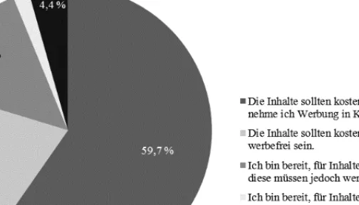 Abbildung 1: Zahlungsbereitschaft bei Onlinewörterbüchern (N = 390) 