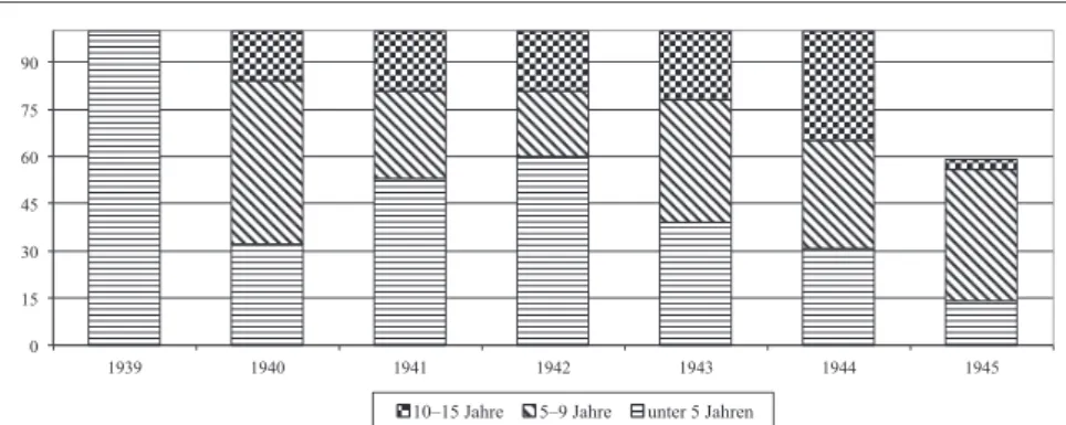 Diagramm 4: Verteilung der Zuchthausstrafen pro Jahr (in Prozent) 418