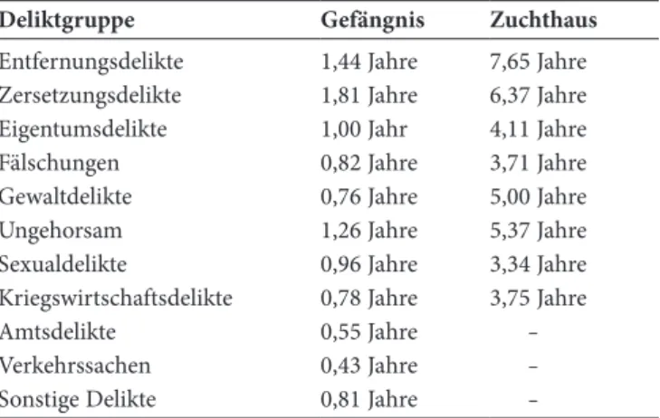 Tab. 30: Strafhöhen pro Deliktgruppe im Durchschnitt