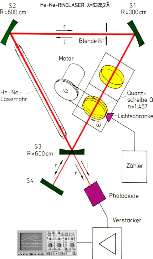 Abbildung 1: Schema des Aufbaus des Versuchs Ringlaser