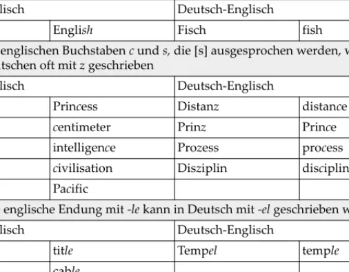 Tabelle 5: Beispiele der deutsch-englischen Wortschatzpaare für die acht Merkmale  Wortschatz aus Bereichen wie Städte- und Ländernamen, Abkürzungen und  Reli-gionen, z