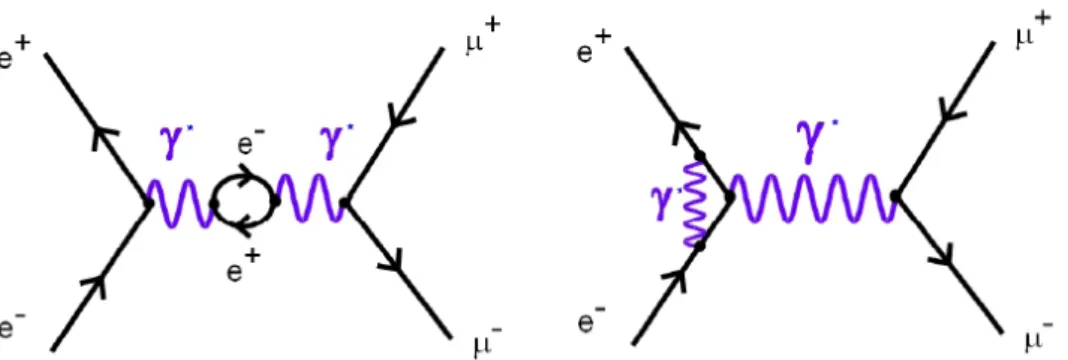 Abbildung 2.5: Beispiel f¨ ur eine virtuelle QED-Strahlungskorrektur (links, Propagator- Propagator-Korrektur, rechts: Vertexkorrektur).