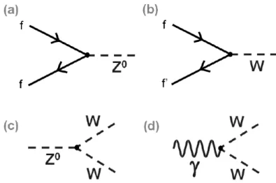 Abbildung 2.8: Die wichtigsten Vertizes der Schwachen Wechselwirkung. ’f’ steht dabei f¨ ur ein Fermion.