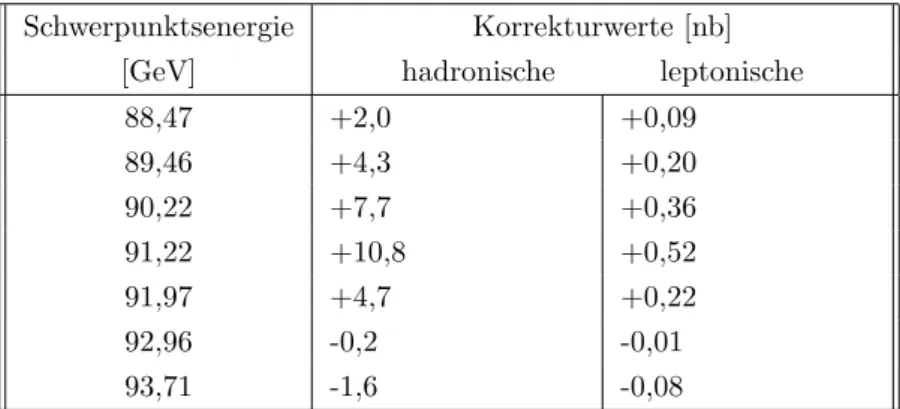 Tabelle 1: Zusammenstellung der Strahlungskorrekturwerte.