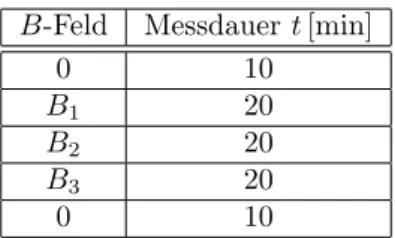 Tabelle 1: Typischer Messablauf. Der 80-min¨ utige Messdurchgang wird mehrere Male wiederholt, um insgesamt ausreichend viele Ereignisse aufgenommen zu haben.