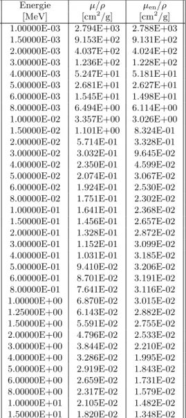 Tabelle 2: Plexiglas: Massenabschw¨ achungskoeffizient µ/ρ und Massen-Energie-Abschw¨ achungs- achungs-koeffizient µ en /ρ als Funktion der Photonenenergie