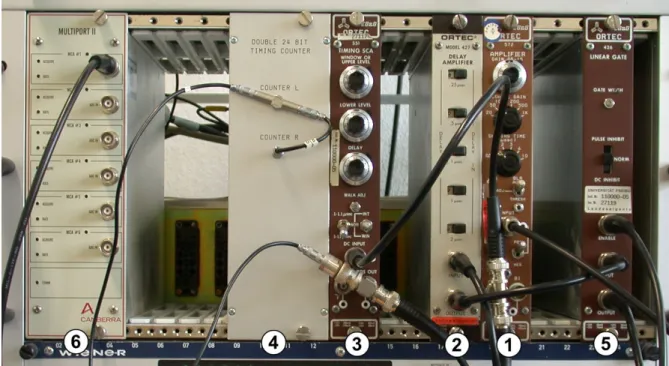 Abbildung 4: 1) Verst¨ arker 2) Delay 3) Einkanalanalysator 4) Counter 5) Linear Gate 6) Mehrkanalanalysator