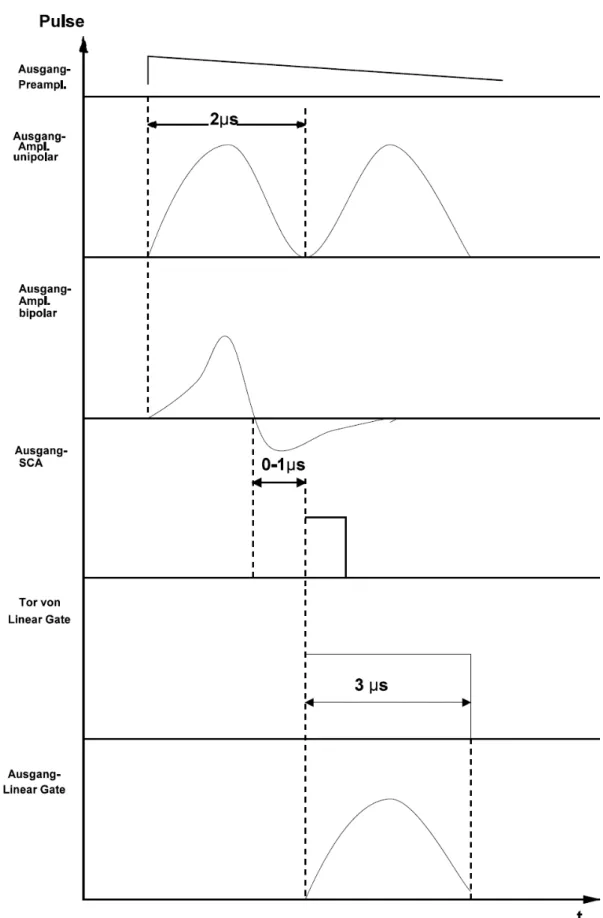Abbildung 5: Schematische Darstellung der Pulsform entsprechend der aufzubauenden Schaltung