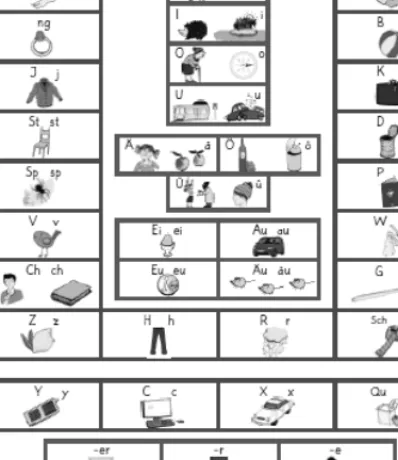 Abb. 11: Ein »Morphemhaus«. Das dunkle mittlere Feld enthält das Stammmorphem, das vordere  Feld Präfixe und das hintere Suffixe; in diesen Kursen sind es nur Flexionssuffixe, so kann man von 