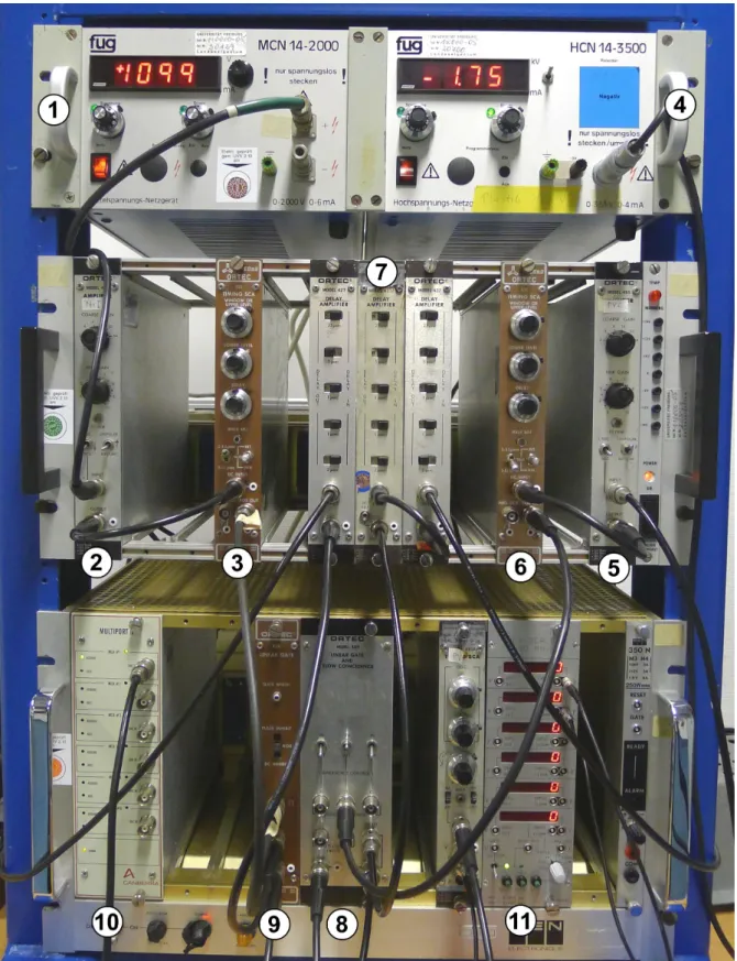 Abbildung 3: Rack: 1) 2) und 3), sowie 4) 5) und 6) Hochspannungsversorgung des Photomul- Photomul-tipliers, Verst¨ arker und Einkanalanalysator mit Delay f¨ ur NaJ, respektive Plastik-Szintillator 7) Delay-Einheiten 8) Koinzidenz- und Gate-Einheit 9) Line