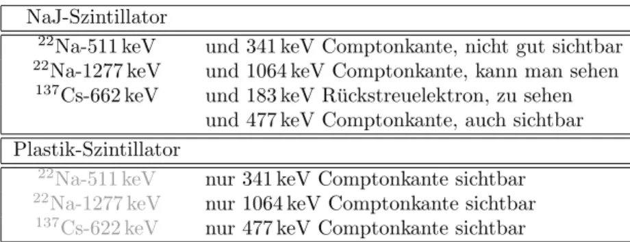 Tabelle 2: Zerf¨ alle und Energien des Spektrums des 22 Na-, sowie des 137 Cs-Pr¨ aparates f¨ ur beide Szintillatoren