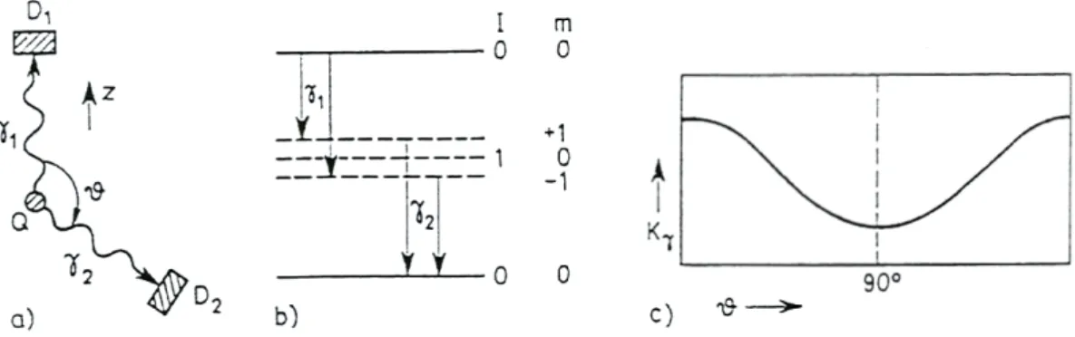 Fig. 1 shows an example of a hypothetic γ-γ-cascade between three nucleus levels with spin configuration 0 → 1 → 0