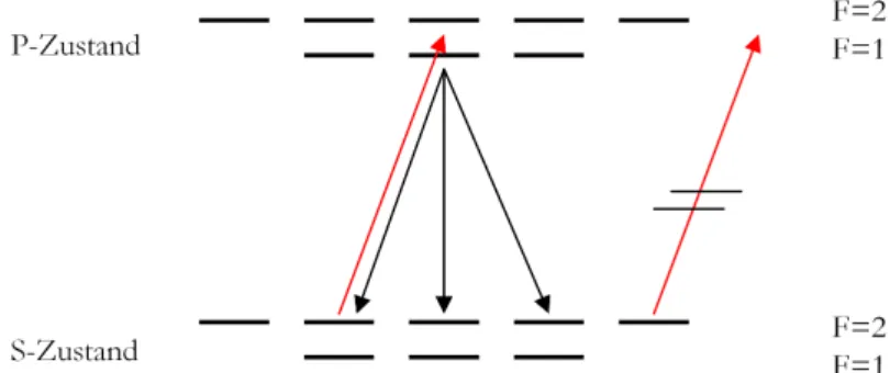 Abbildung 1: Prinzip des optischen Pumpens mit zirkular po- po-larisiertem Licht bei Rubidium