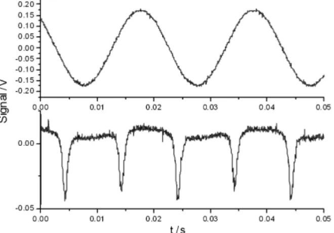 Abbildung 2: oben: Spannung an den Helmholtz- Helmholtz-spulen, unten: Absorptionssignal an der Photodiodekugel
