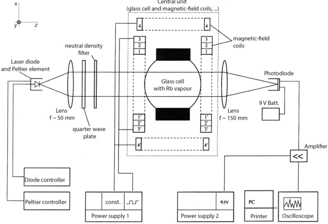 Figure 6: Experimental setup for determination of T R with the method of inverting magnetic-field introduced by Dehmelt
