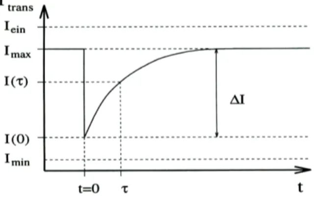 Figure 7: Illustration of the transmission signal during a measurement of the orientation dura- dura-tion τ