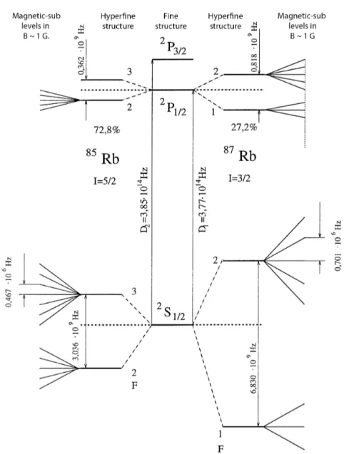 Figure 1: Simplified level scheme for the Rb isotopes: 85 Rb und 87 Rb. Figure adapted from [Ba97].