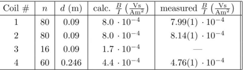 Table 1: Calculated and measured B/I of the magnetic-field coils #1-#4 with n windings and inner diameter d.