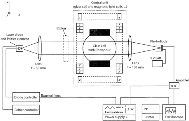 Figure 2: Schematic of the experimental setup for the absorption spectroscopy of 85 Rb und 87 Rb.
