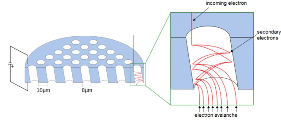 Figure 5: Setup of a microchannel plate [7]