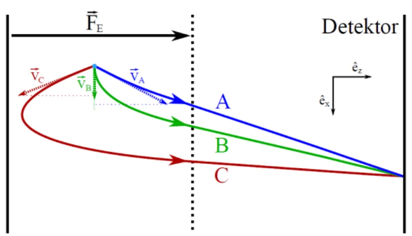 Figure 6: Particles with different velocities v A , v B and v C with |v B | 6= |v A | = |v C | are mapped on the same spot on the detector