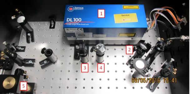 Figure 12: Laser system with removed plexi glass cover. 1) diode laser, 2) flip mount beamsplit- beamsplit-ter, 3) λ/2-plate, 4) polarizing beam splitter (PBS), 5) periscope to lower the laser beam level to the spectrometer level without changing its polar