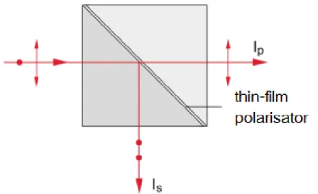 Figure 1: Setup of a polarizing beam splitter [5].