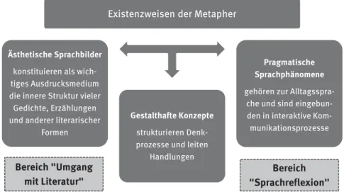 Abb. 1: Didaktisches Potential der Metapher (auf der Grundlage von Katthage 2005: 85) 