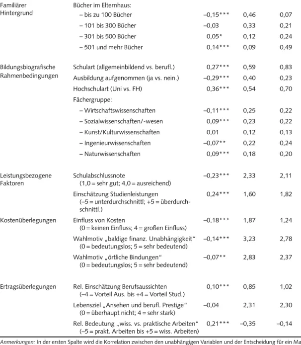 Tabelle 2 Beschreibung der unabhängigen Variablen (Anteils- und Mittelwerte) und deren Zusammenhang mit der Ent- Ent-scheidung für ein Masterstudium (Korrelationen)