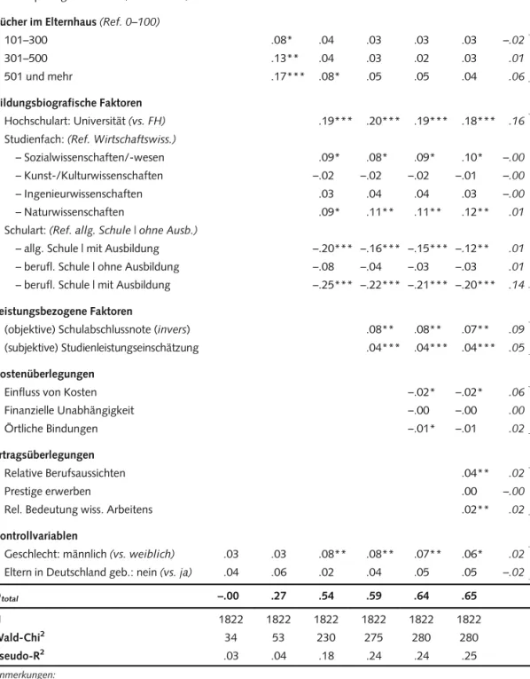 Tabelle 3 Einflussfaktoren beim Übergang vom Bachelor- ins Masterstudium: Ergebnisse logistischer Regression (AME) und nicht-linearer Dekomposition (KHB)