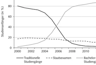 Abb. 1 Studienanfänger nach ausgewählten Studienabschlüssen zwischen 2000 und 2012 (in %) Quelle: Statistisches Bundesamt 2000–2013, eigene Darstellung