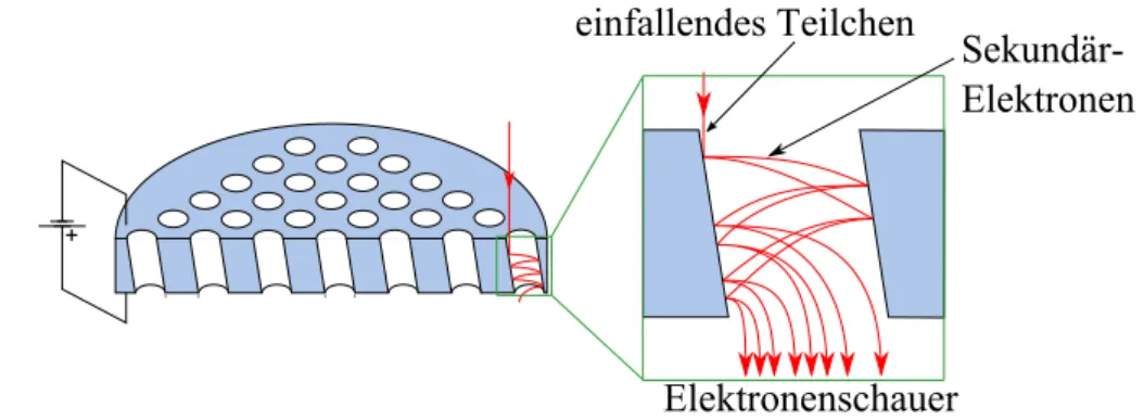 Abb. 2.2: Aufbau und Funktionsweise eines MCPs. Auf der Vorderseite (oben) ein- ein-fallende Teilchen erzeugen innerhalb der Kan¨ ale (Durchmesser typisch 8 µm)  Se-kund¨ arelektronen