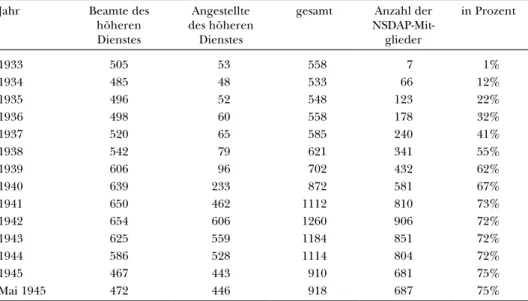 Tabelle 4: NSDAP-Mitgliedschaft bei Beamten und Angestellten des höheren Auswärtigen Dienstes 1933–1945  – Gesamtzahl