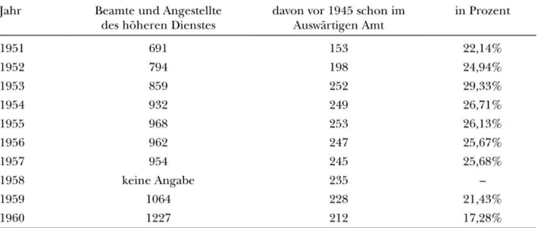 Tabelle 7: Anteil der vor 1945 im Auswärtigen Amt beschäftigt gewesenen höheren Beamten und Angestellten  1951–1960