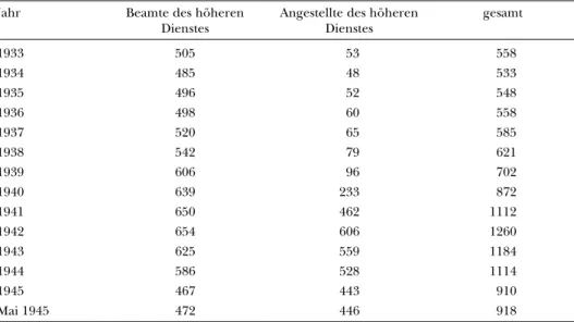 Tabelle 2: Zahl der Beamten und Angestellten des höheren Auswärtigen Dienstes 1933–1945