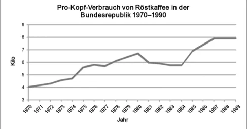 Abb. 44: Statistik nach Zahlenangaben des Statistischen Bundesamtes, des Deutschen Kaffee- Kaffee-verbandes und verschiedener Marktforschungsuntersuchungen