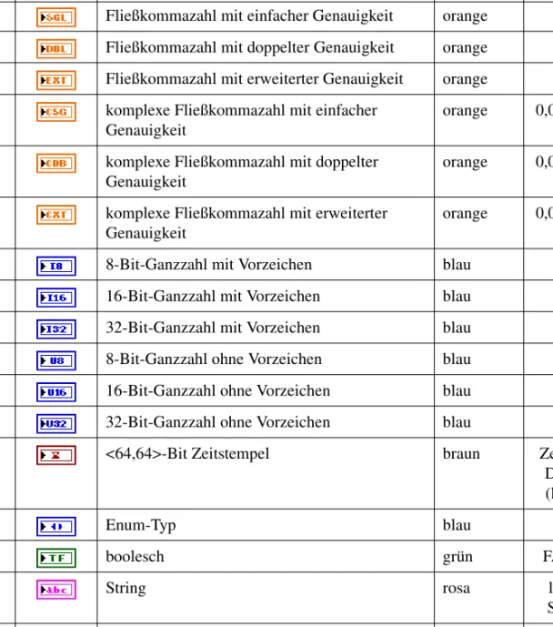 Tabelle 5-1.  Anschlüsse von Bedien- und Anzeigeelementen