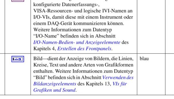 Tabelle 5-1.  Anschlüsse von Bedien- und Anzeigeelementen (Fortsetzung)