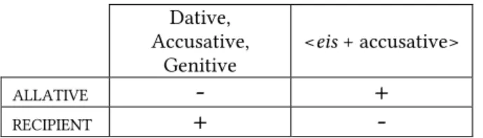 Tab. 3 |  Stage B:  ALLATIVE  and  RECIPIENT  receive different marking   (more variants for the  RECIPIENT ).