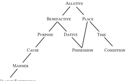 Fig. 1 |  The functions of the  ALLATIVE  case marker in Ik and Kanuri   (functions that are not in bold letters are confined to Ik)  