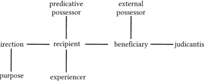 Fig. 2 |  A semantic map of typical dative functions (without directionality)  [adapted from Haspelmath 2003: 234]