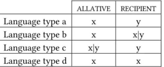 Tab. 1 |  Four language types with regard to the encoding of  ALLATIVE  and  RECIPIENT 
