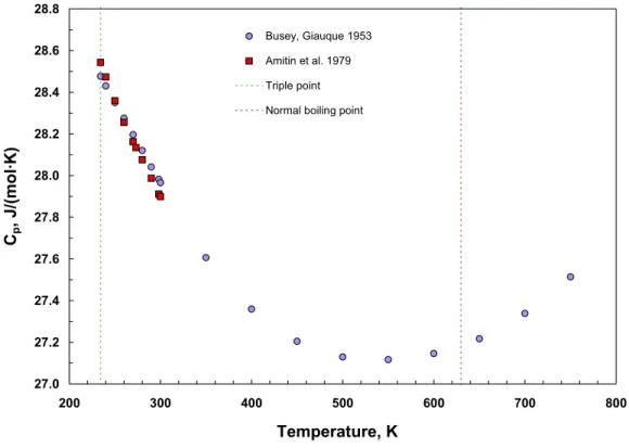 Figure 2. Temperature dependence of the heat capacity of saturated liquid mercury. 
